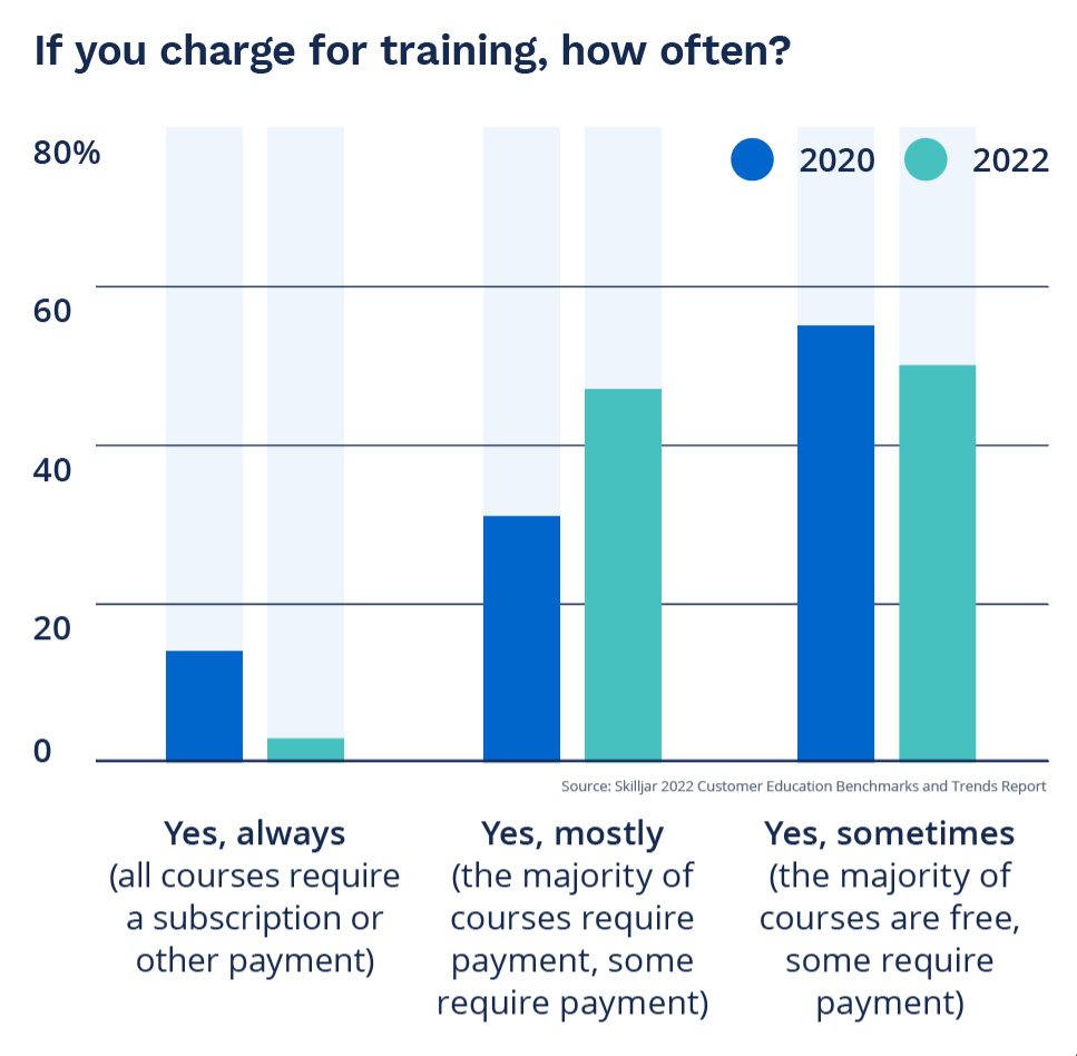 Customer education monetization usage