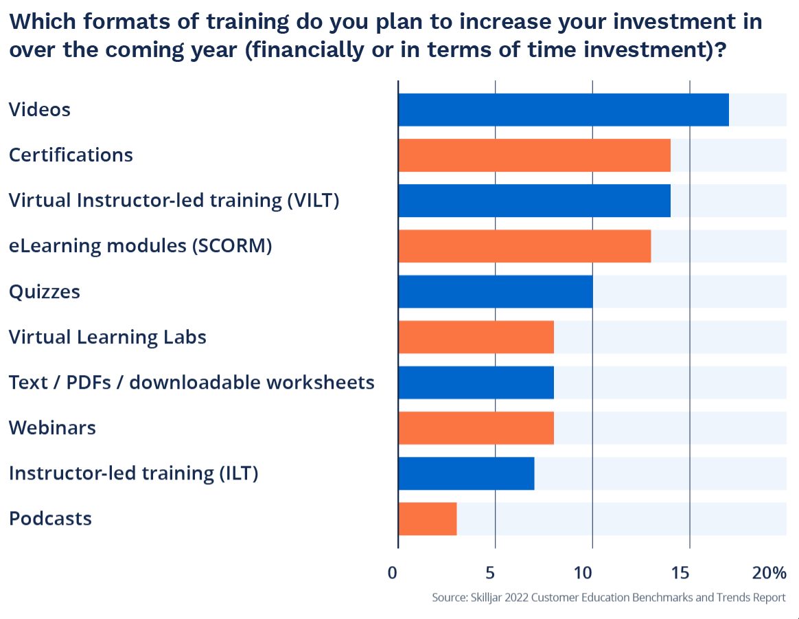 Customer training formats with increased focus for growth