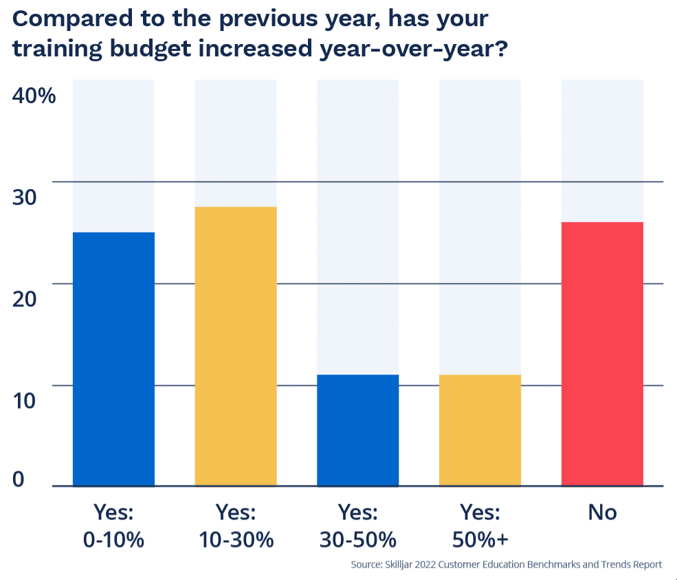 Customer education budget trends show upward movement