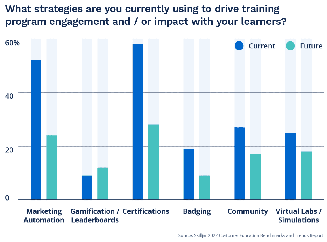 Most desired strategies to engage learners in customer education