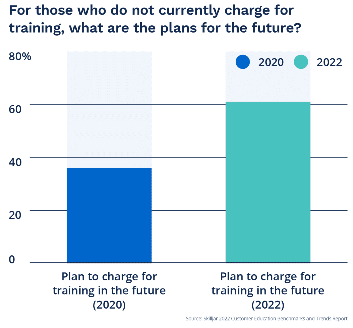 Customer education monetization planning for the future