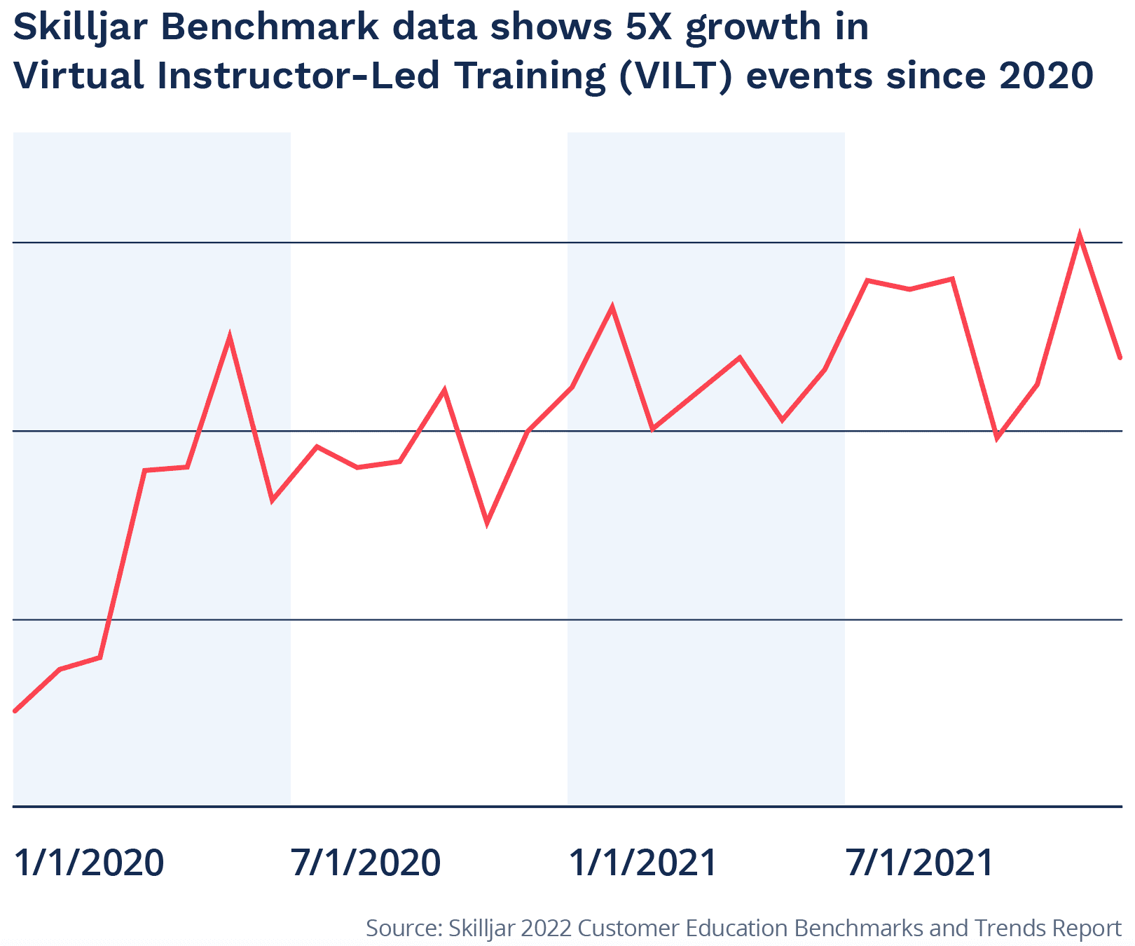 Virtual Instructor-Led Training programs grew by 5x from 2020 to 2022