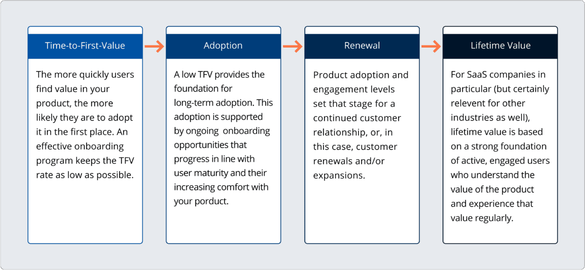 Customer onboarding process