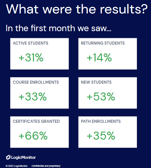 Impressive results for the first month of LogicMonitor's renovated learning academy, powered by Skilljar 