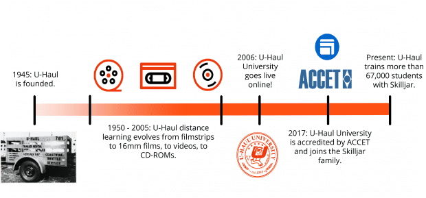 U-Haul Timeline